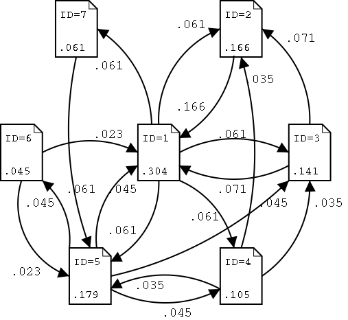 鏈接關系的推移圖(PageRank)